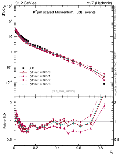 Plot of xK in 91.2 GeV ee collisions