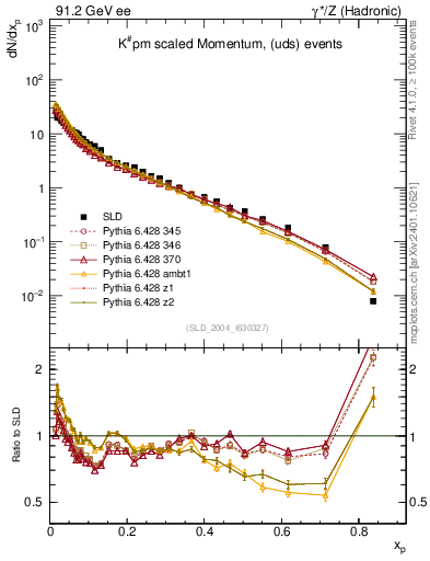 Plot of xK in 91.2 GeV ee collisions