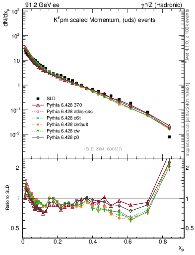 Plot of xK in 91.2 GeV ee collisions