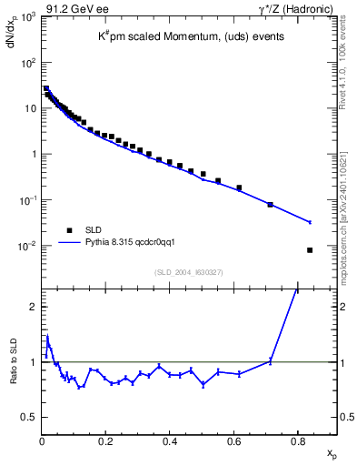 Plot of xK in 91.2 GeV ee collisions