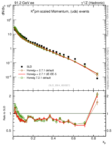 Plot of xK in 91.2 GeV ee collisions