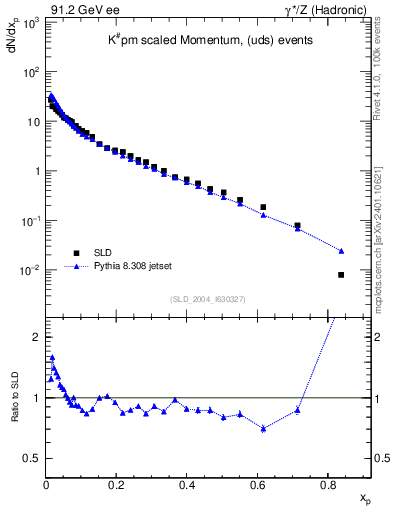 Plot of xK in 91.2 GeV ee collisions