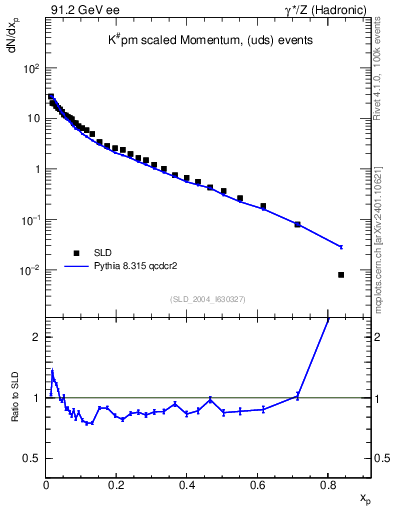 Plot of xK in 91.2 GeV ee collisions