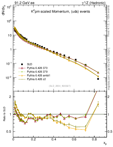 Plot of xK in 91.2 GeV ee collisions