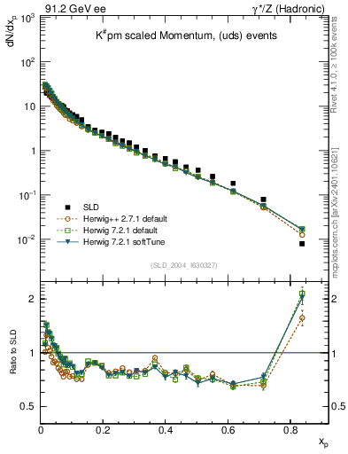 Plot of xK in 91.2 GeV ee collisions