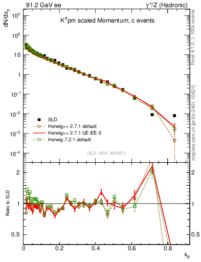 Plot of xK in 91.2 GeV ee collisions