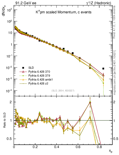 Plot of xK in 91.2 GeV ee collisions
