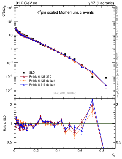Plot of xK in 91.2 GeV ee collisions