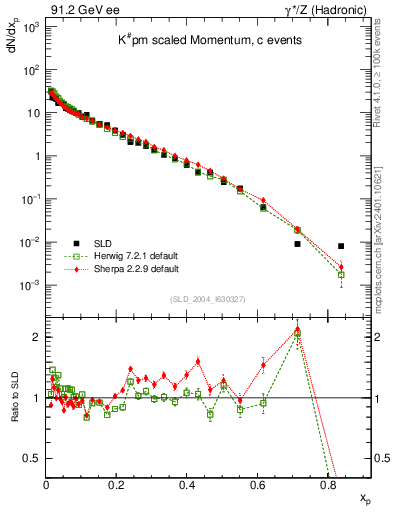 Plot of xK in 91.2 GeV ee collisions