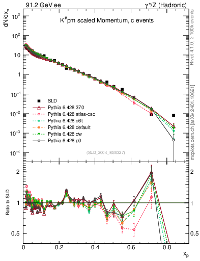 Plot of xK in 91.2 GeV ee collisions