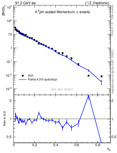 Plot of xK in 91.2 GeV ee collisions