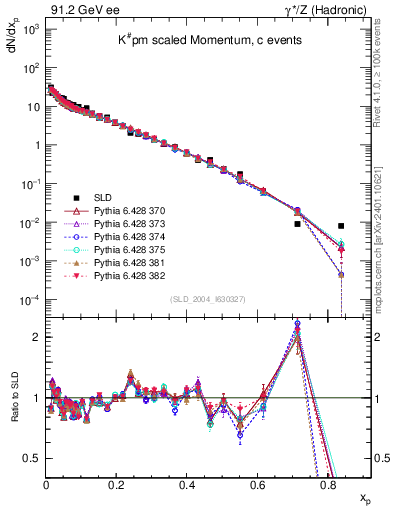 Plot of xK in 91.2 GeV ee collisions