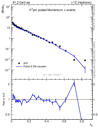Plot of xK in 91.2 GeV ee collisions