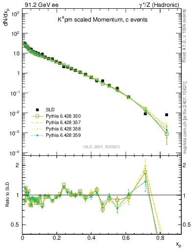 Plot of xK in 91.2 GeV ee collisions