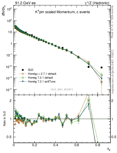 Plot of xK in 91.2 GeV ee collisions