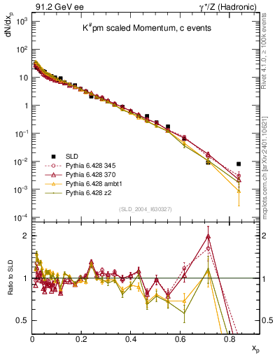Plot of xK in 91.2 GeV ee collisions