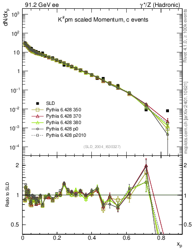Plot of xK in 91.2 GeV ee collisions
