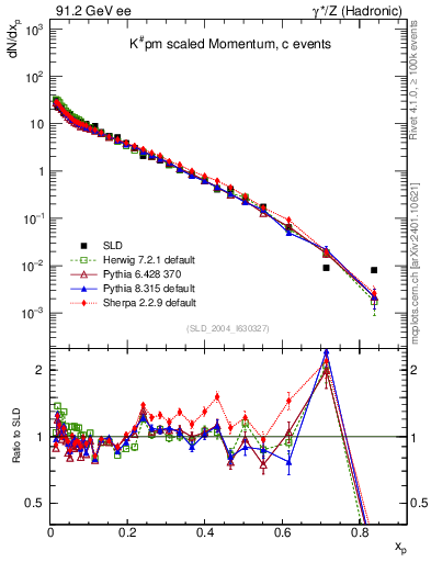 Plot of xK in 91.2 GeV ee collisions