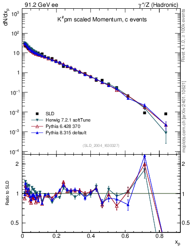 Plot of xK in 91.2 GeV ee collisions