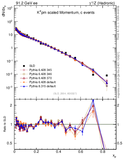Plot of xK in 91.2 GeV ee collisions