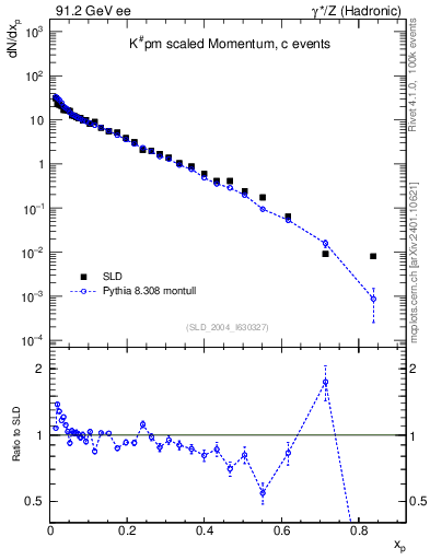Plot of xK in 91.2 GeV ee collisions