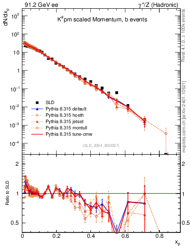 Plot of xK in 91.2 GeV ee collisions