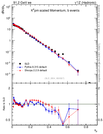 Plot of xK in 91.2 GeV ee collisions