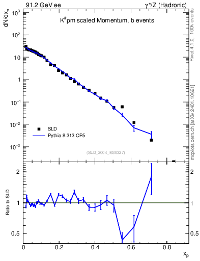 Plot of xK in 91.2 GeV ee collisions