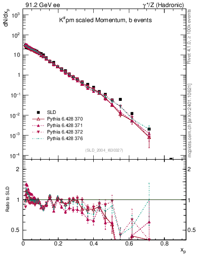 Plot of xK in 91.2 GeV ee collisions