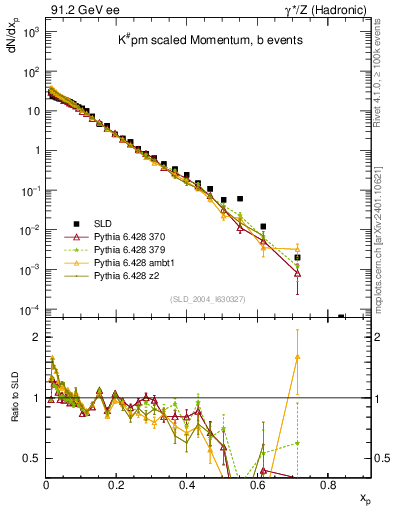 Plot of xK in 91.2 GeV ee collisions