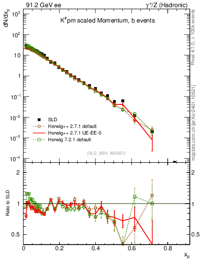 Plot of xK in 91.2 GeV ee collisions
