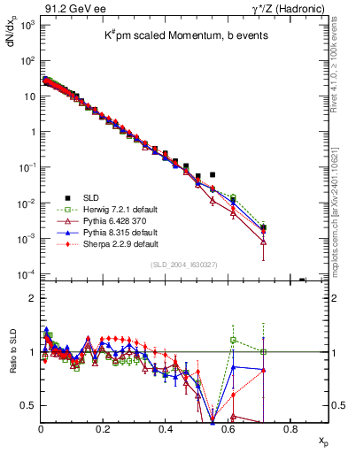 Plot of xK in 91.2 GeV ee collisions