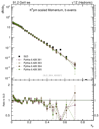 Plot of xK in 91.2 GeV ee collisions