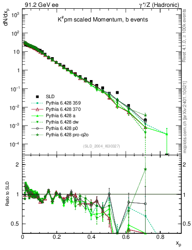 Plot of xK in 91.2 GeV ee collisions