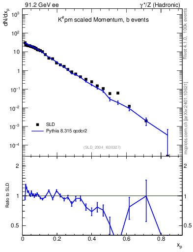 Plot of xK in 91.2 GeV ee collisions