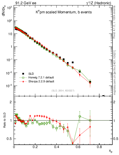Plot of xK in 91.2 GeV ee collisions