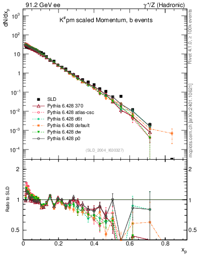 Plot of xK in 91.2 GeV ee collisions