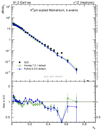Plot of xK in 91.2 GeV ee collisions