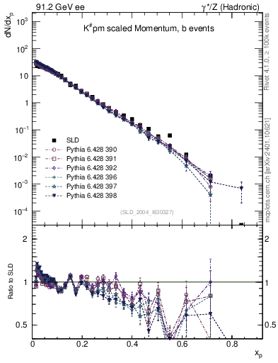 Plot of xK in 91.2 GeV ee collisions