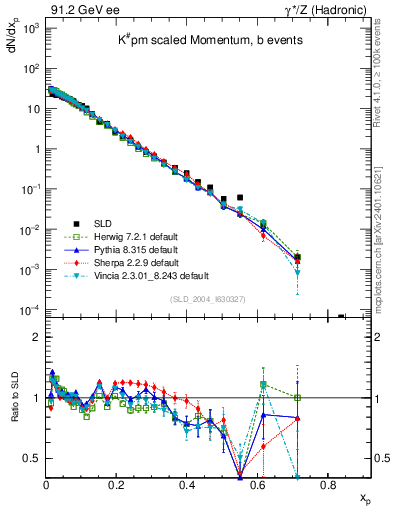 Plot of xK in 91.2 GeV ee collisions