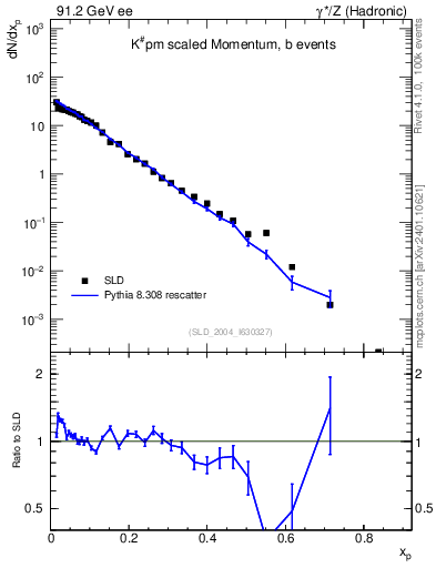 Plot of xK in 91.2 GeV ee collisions