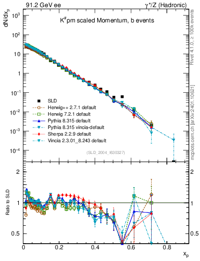 Plot of xK in 91.2 GeV ee collisions