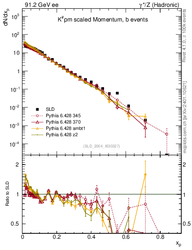 Plot of xK in 91.2 GeV ee collisions