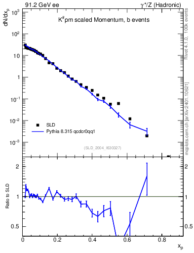 Plot of xK in 91.2 GeV ee collisions