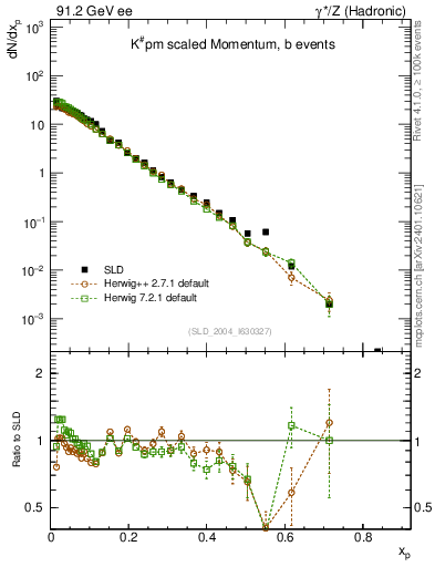 Plot of xK in 91.2 GeV ee collisions