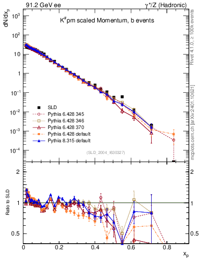 Plot of xK in 91.2 GeV ee collisions