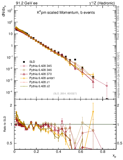 Plot of xK in 91.2 GeV ee collisions