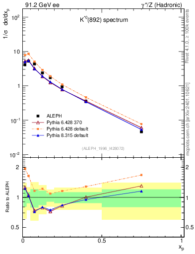 Plot of xKst in 91.2 GeV ee collisions