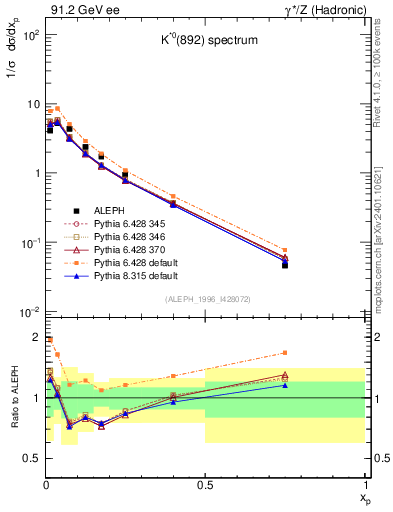Plot of xKst in 91.2 GeV ee collisions
