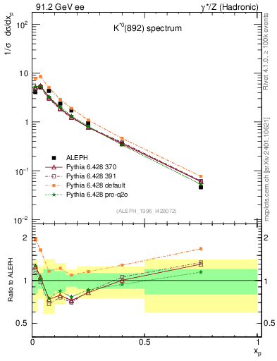 Plot of xKst in 91.2 GeV ee collisions
